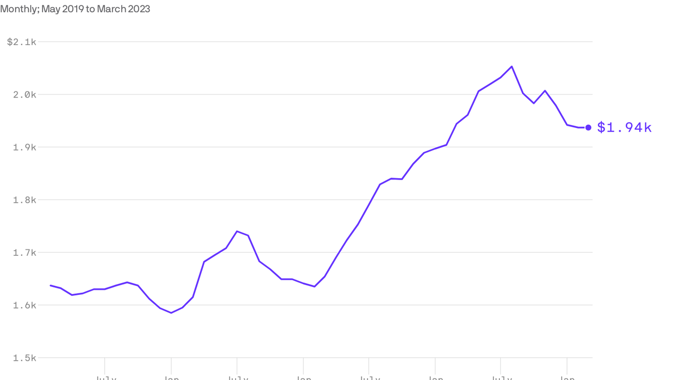 Rent is dropping — but not in Richmond Axios Richmond