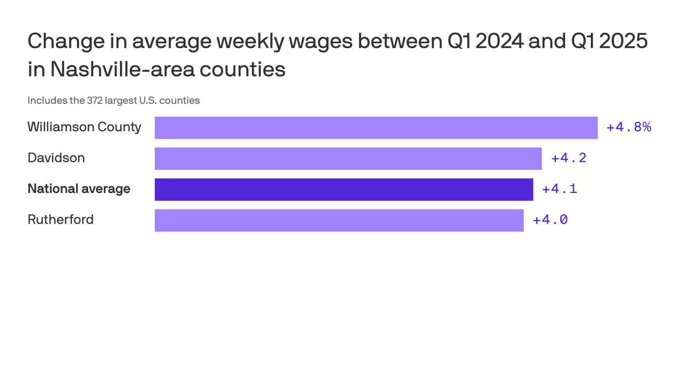 Charting Nashville's wage growth since last year - Axios Nashville