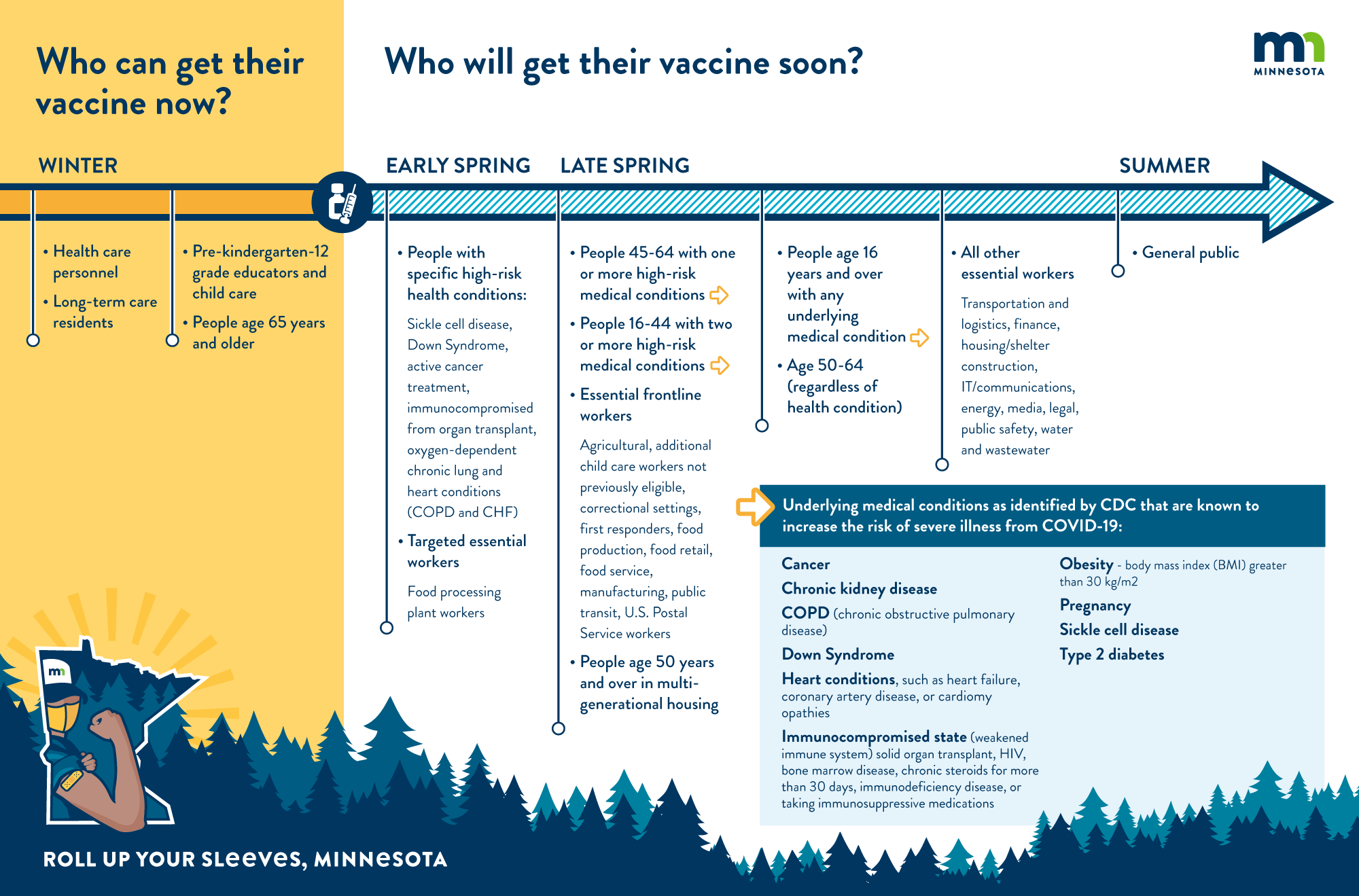 vaccine group flow chart state of minnesota