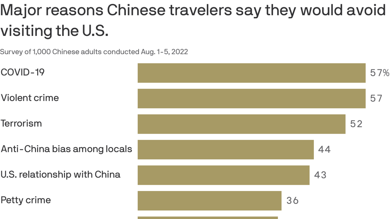 Survey: Chinese tourists concerned about U.S. gun violence thumbnail