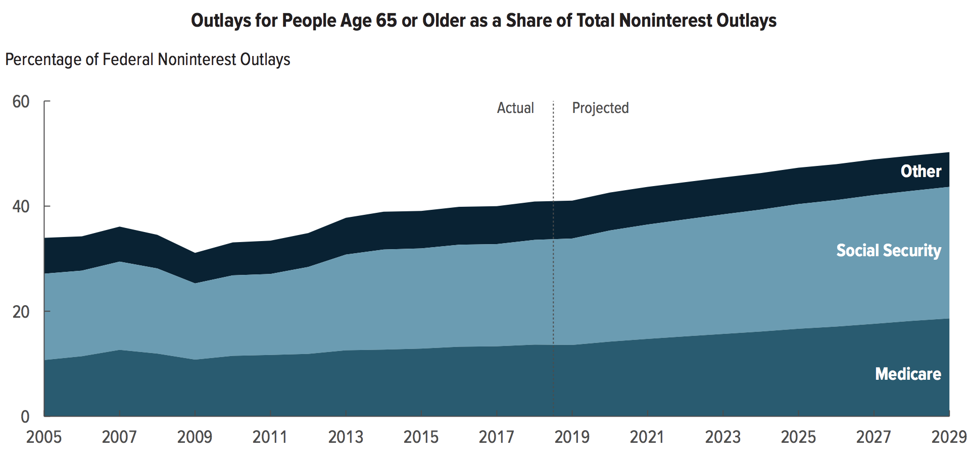 Chart showing spending on Medicare and Social Security surpassing 50% of non-interest federal spending