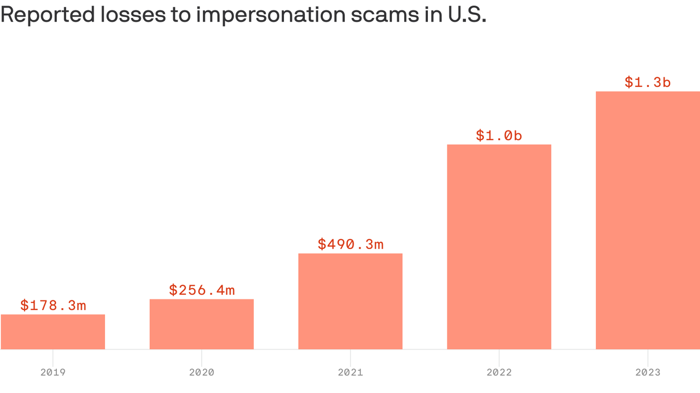 Scammers earn record-breaking $1.3B from impersonation scams: FBI report