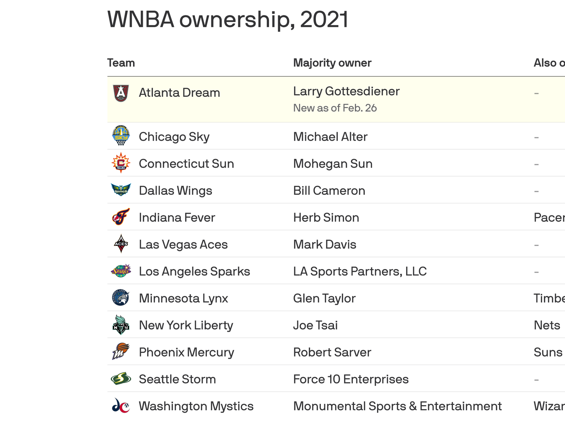 Breaking down the WNBA's new ownership landscape after sale of