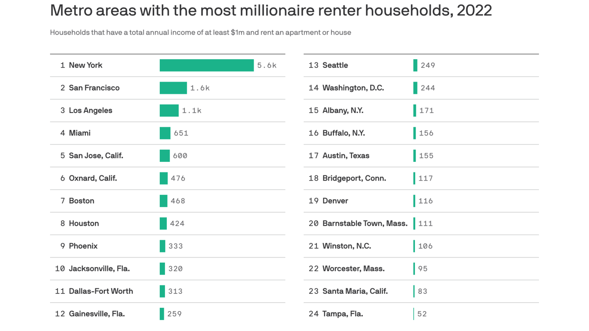 A chart titled "Metro areas with the most millionaire renter households, 2022"
