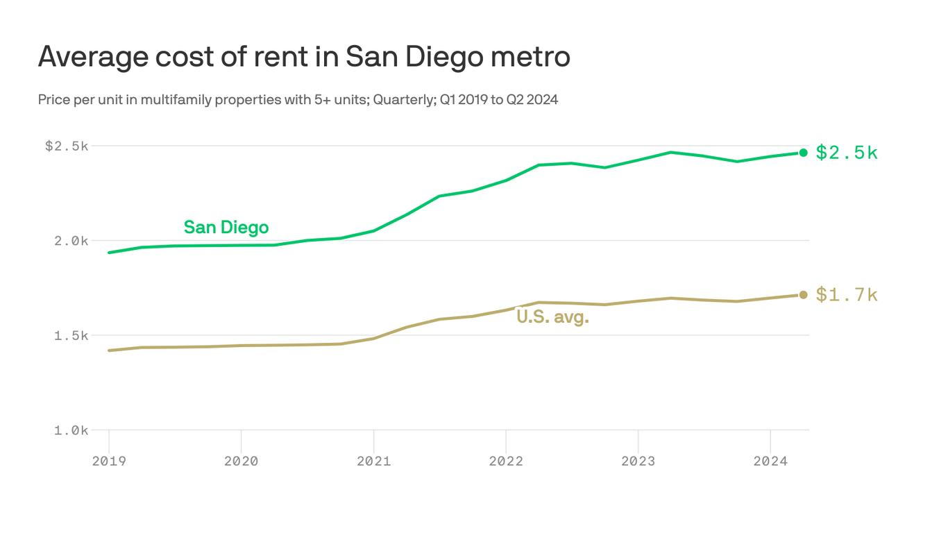 San Diego's post-pandemic rent spike is softening as more landlords ...