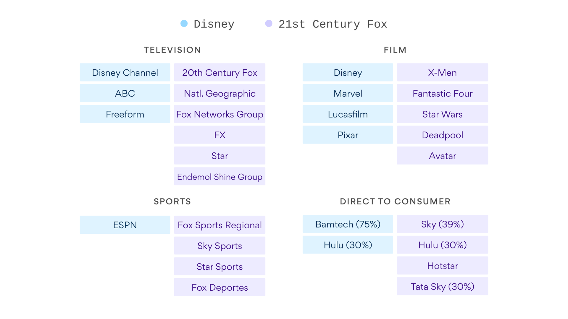 Disney Structure Organizational Charts