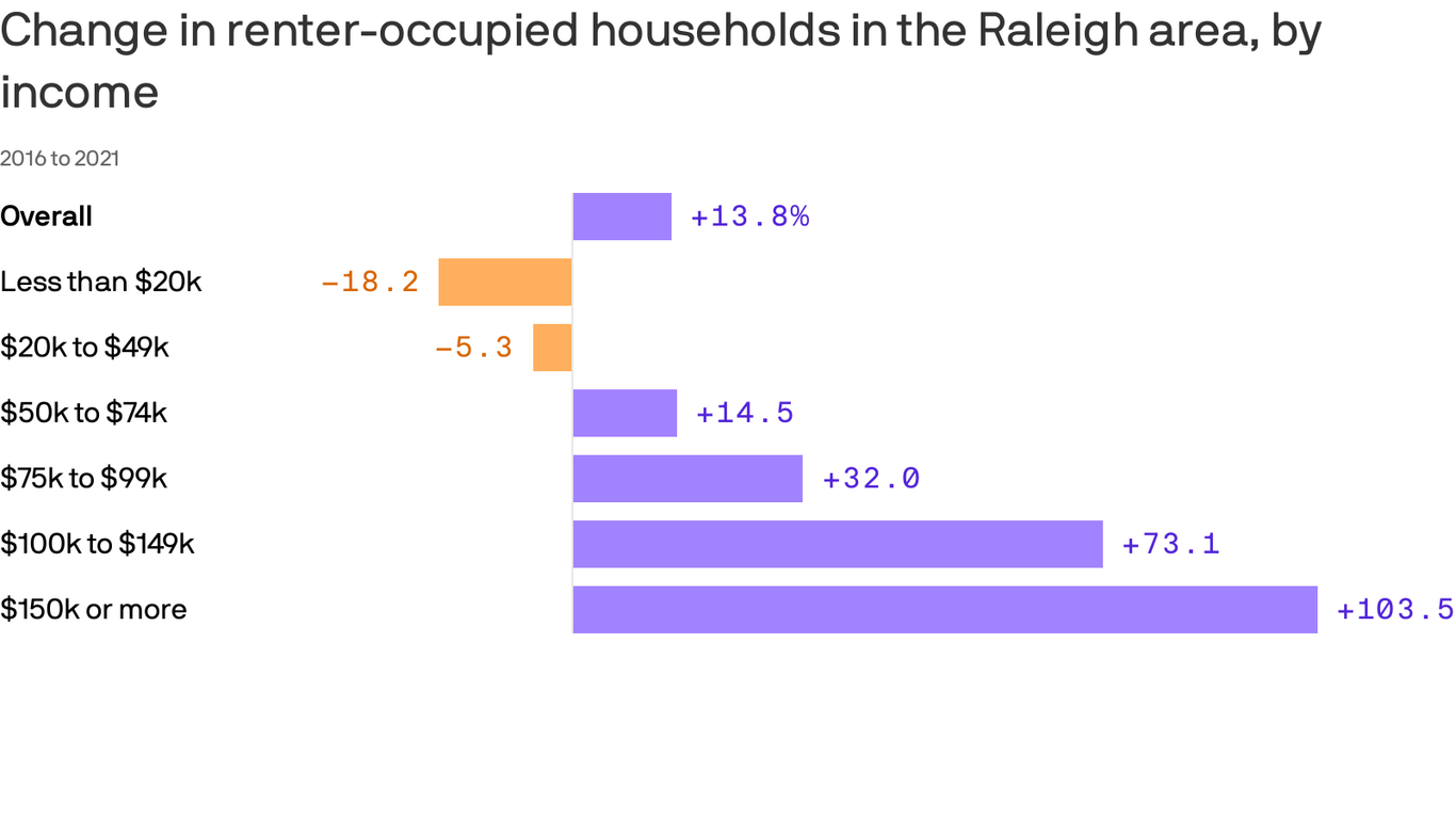 Raleigh seeks spike in renters who earn $150,000 or more - Axios Raleigh