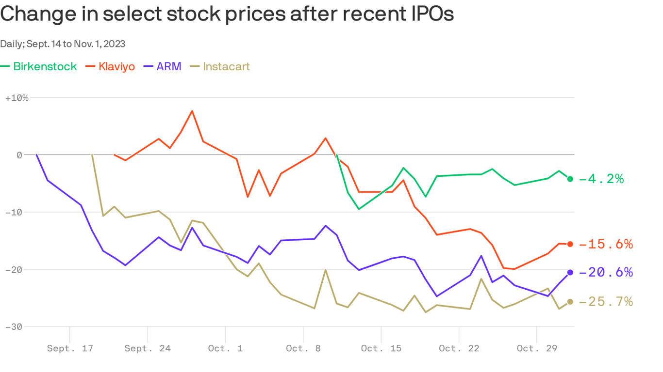 The IPO window slams shut