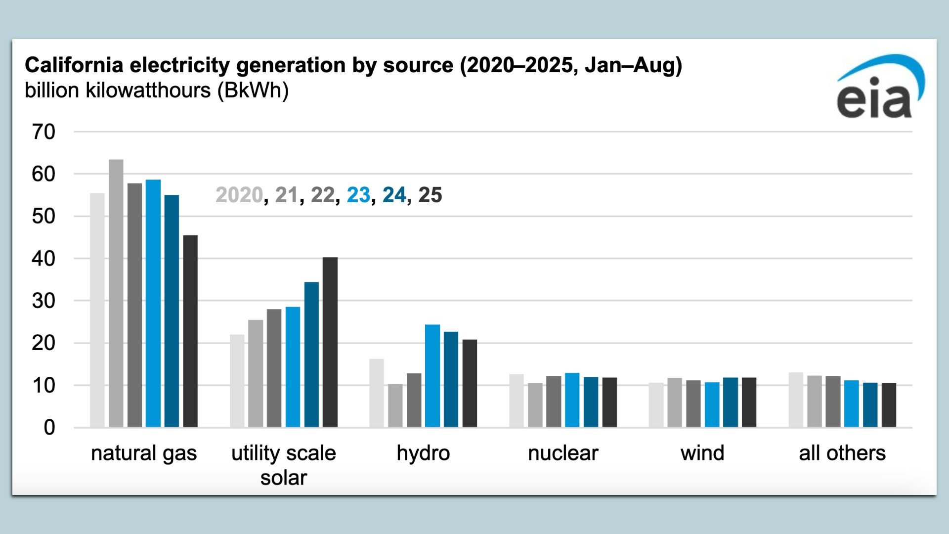 Bar chart showing changes in California's energy mix by source, revealing declines in natural gas as utility-scale solar rises this decade