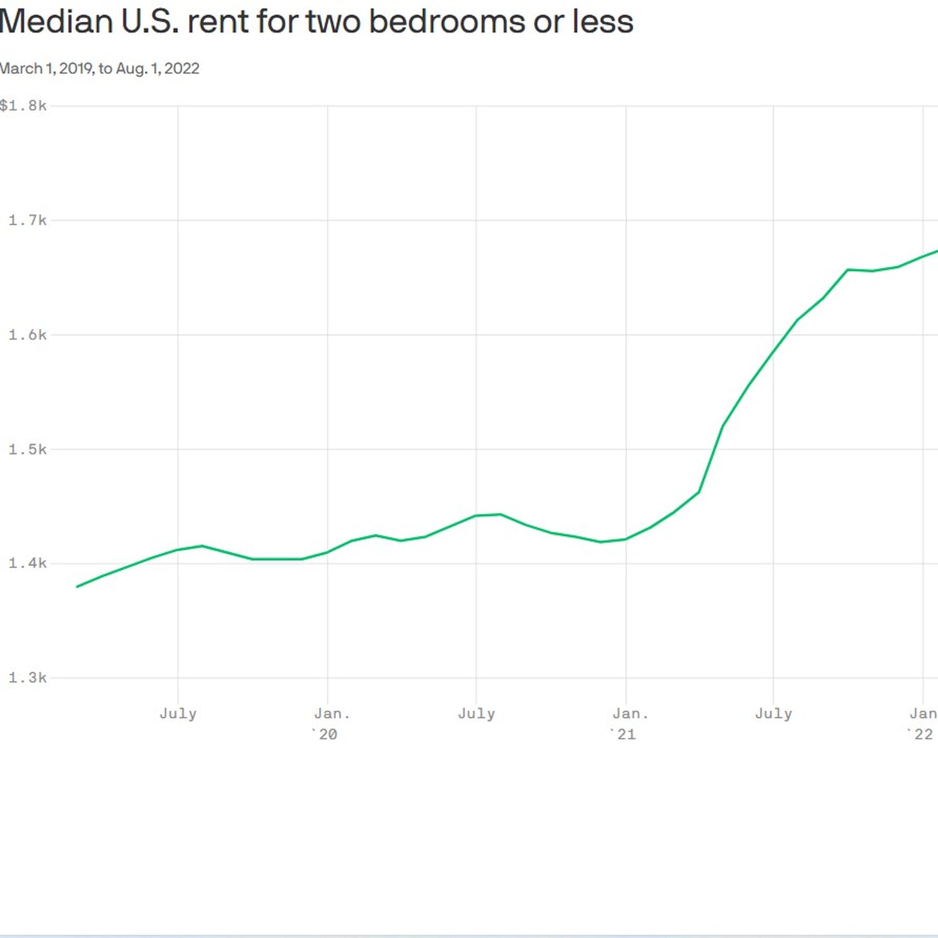 Chart showing median U.S. rent