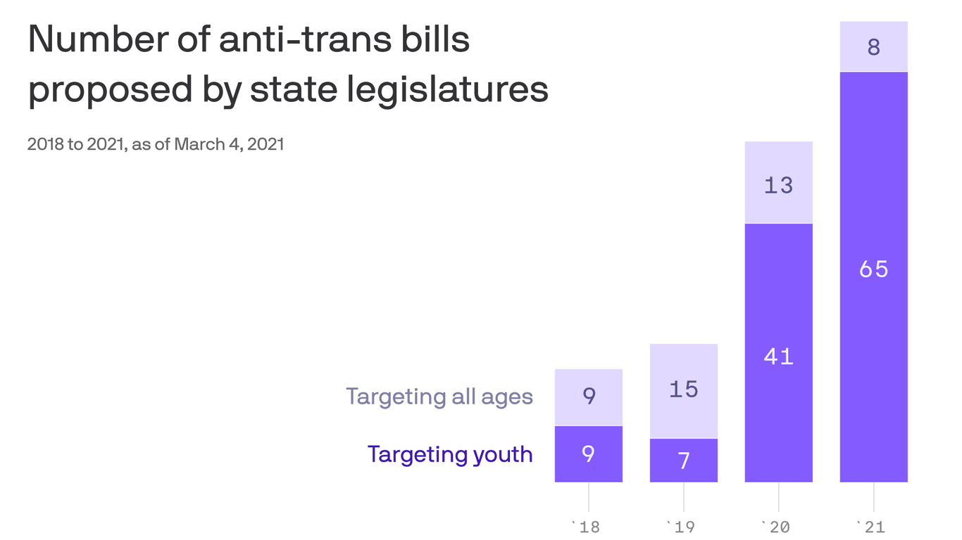 2021 sees a record number of bills targeting trans youth