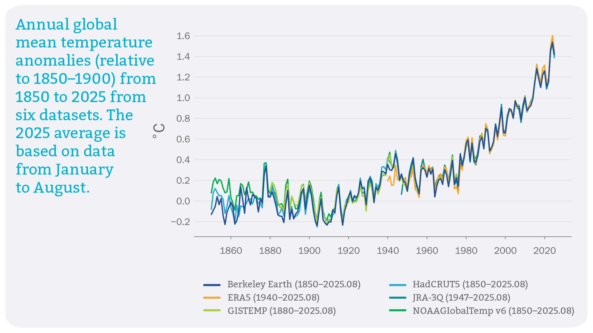 Chart showing agreement among data sets on global temperature rise