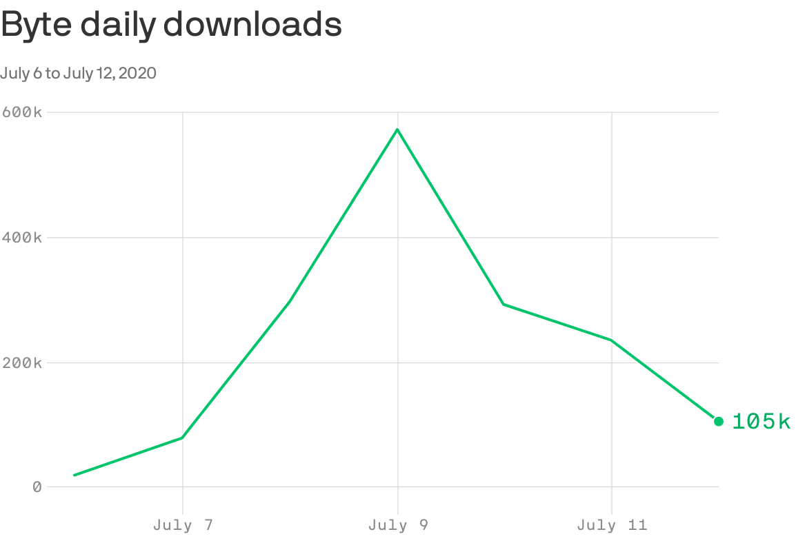A graph showing byte downloads