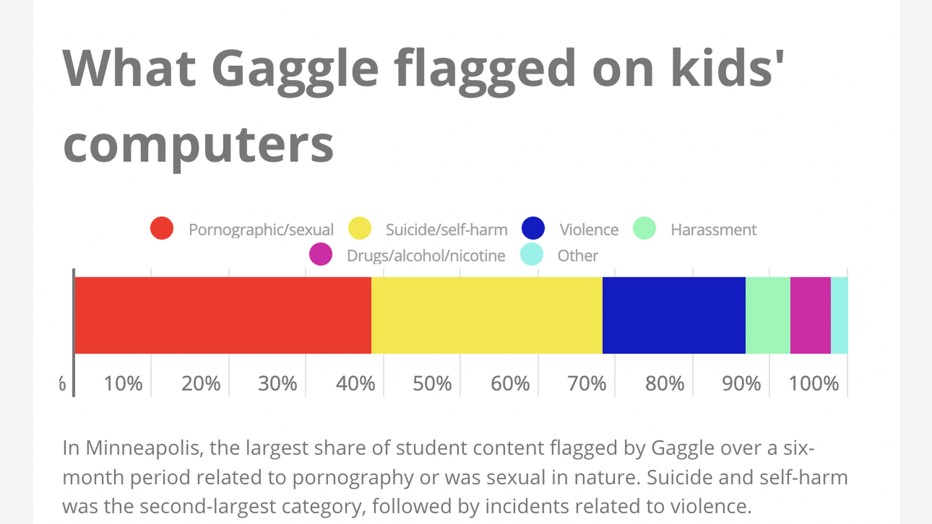 A chart showing the different types of content Gaggle flags