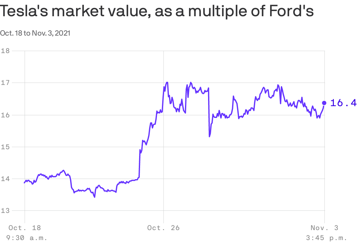 Graph showing Tesla's market value, as a multiple of Ford's. 