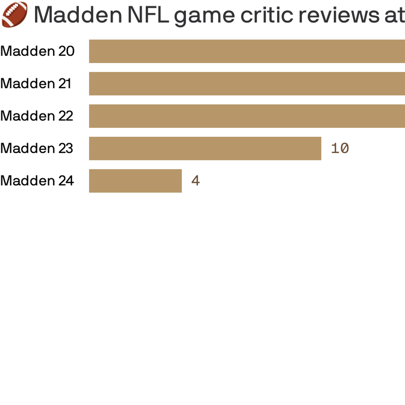 Madden NFL 24 Reviews - OpenCritic