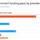 Trump sets new shutdown record