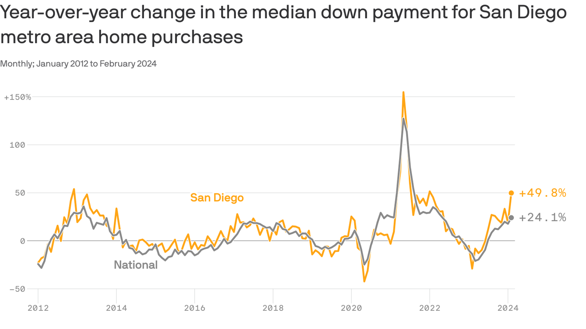 San Diego down payments are rising - Axios San Diego