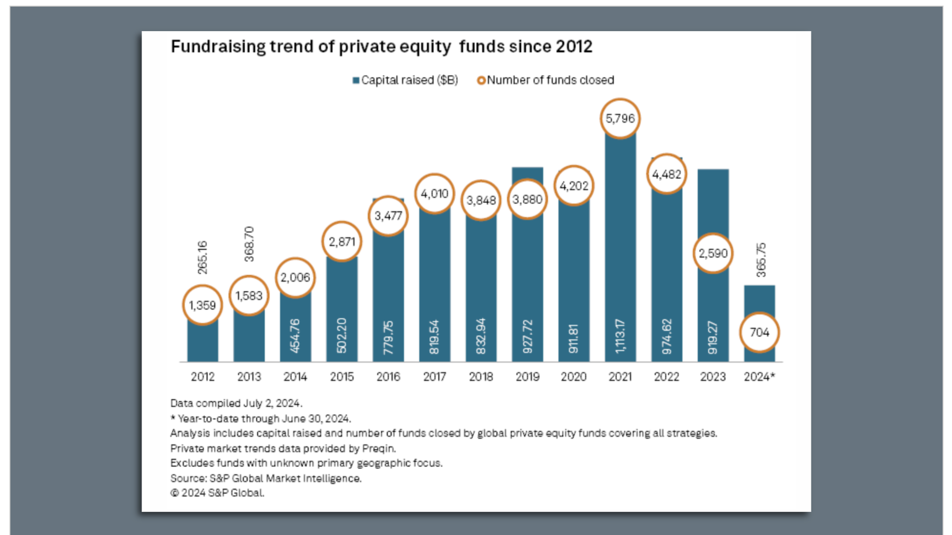 Chart depicting fundraising tren of private equity funds since 2012