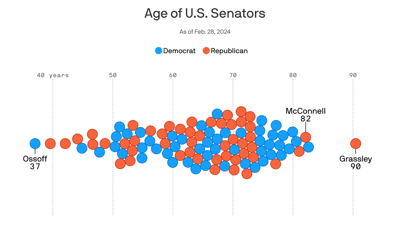 Here Are The Oldest U S Senators   1709653211830 