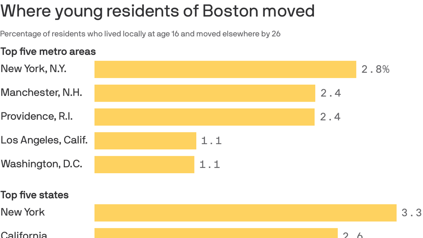 Where Boston millennials end up moving