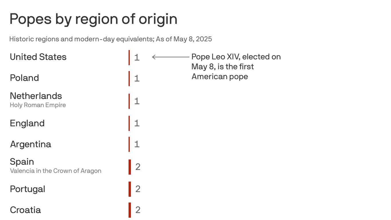 Here's how Pope Leo XIV has already made history