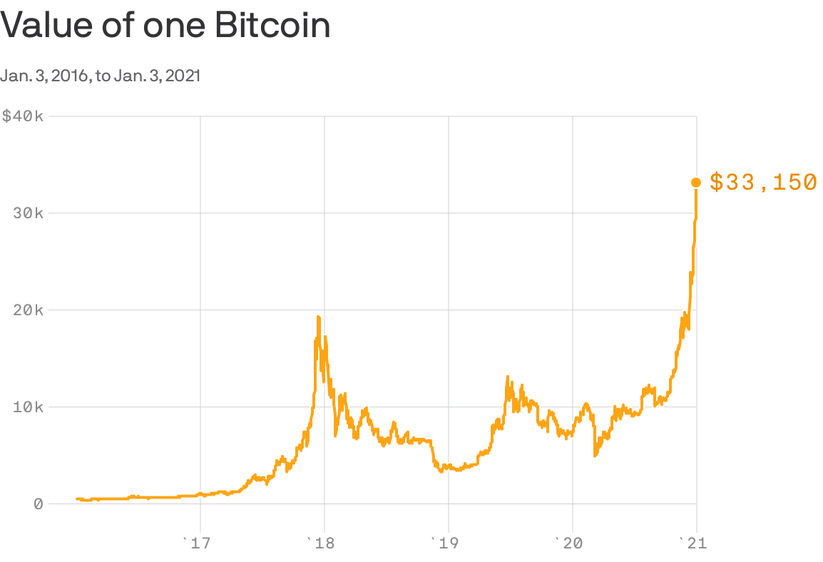 Bitcoin on a chart, up to 33,000 in value.