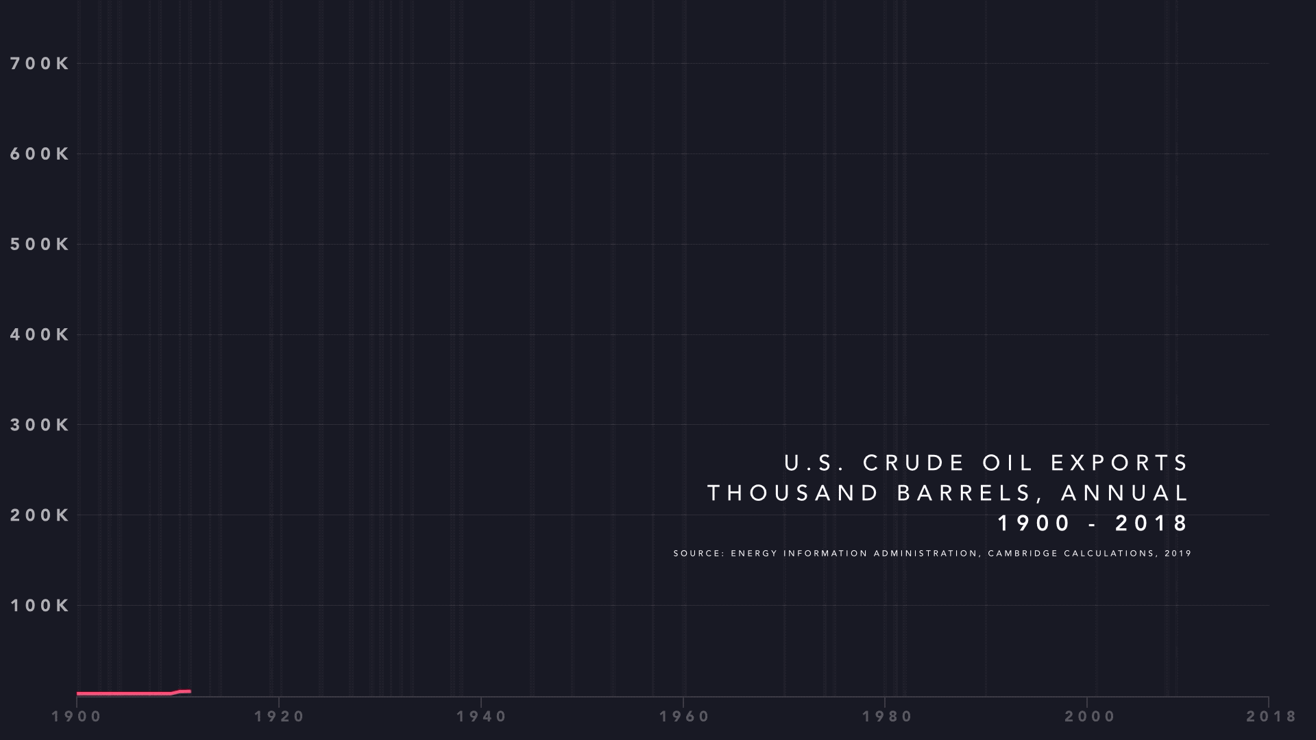 A gif that shows the increase of U.S. crude oil exports since 1900.