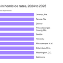 Crime plunges in major cities despite Trump's crackdown rhetoric