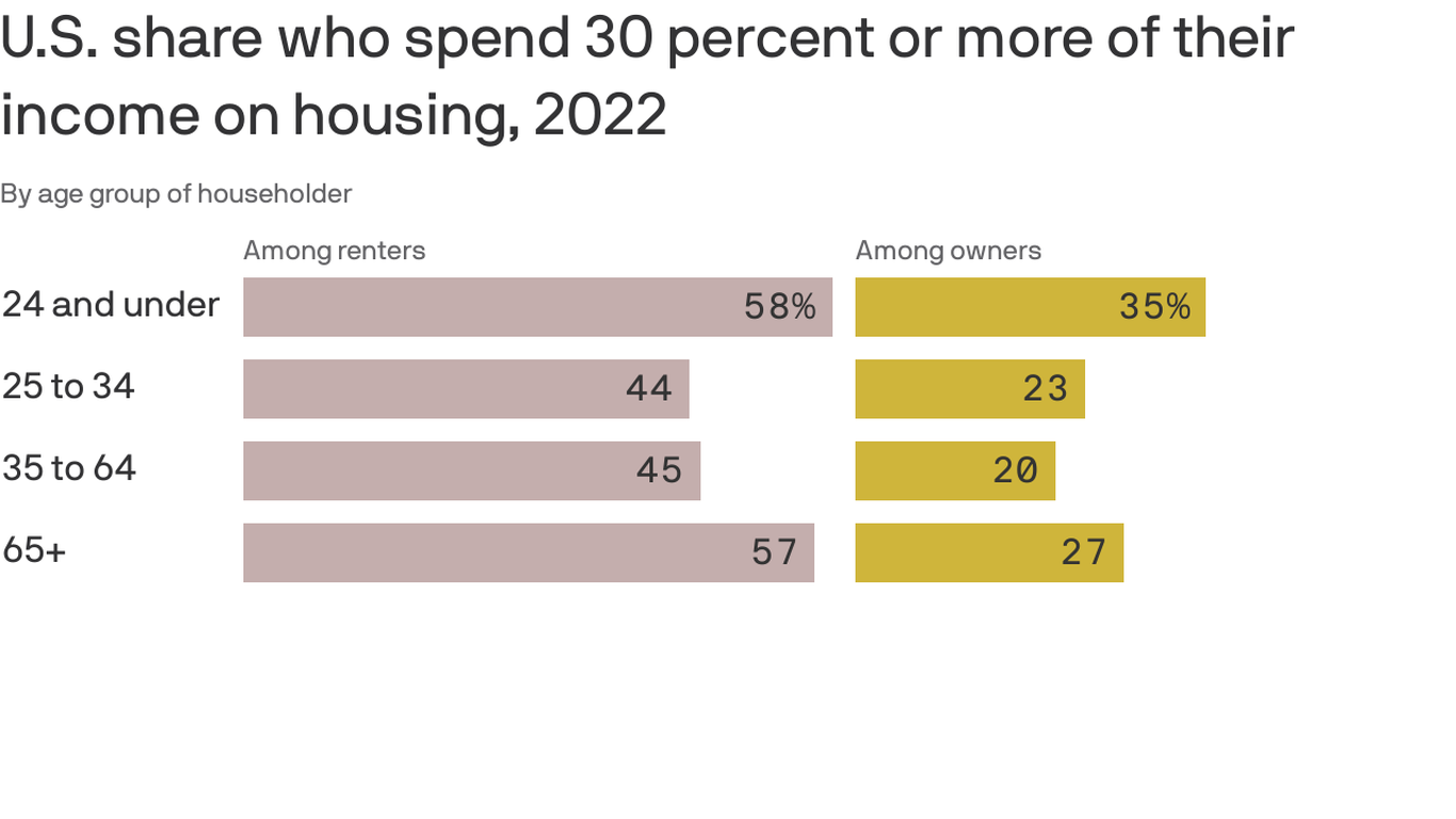 Most Gen Z renters spend 30% of their income on rent