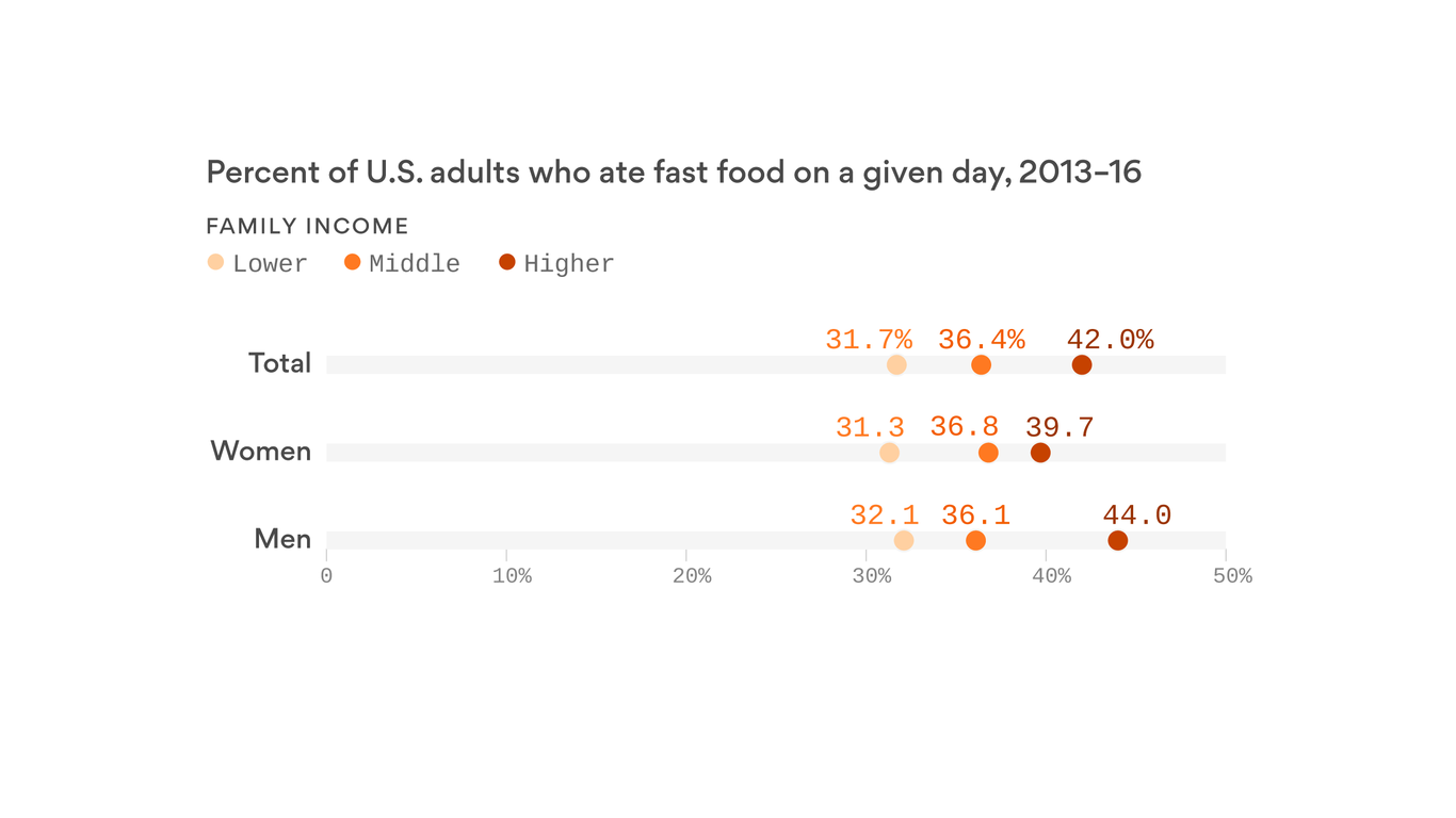 more-than-a-third-of-americans-eat-fast-food-every-day