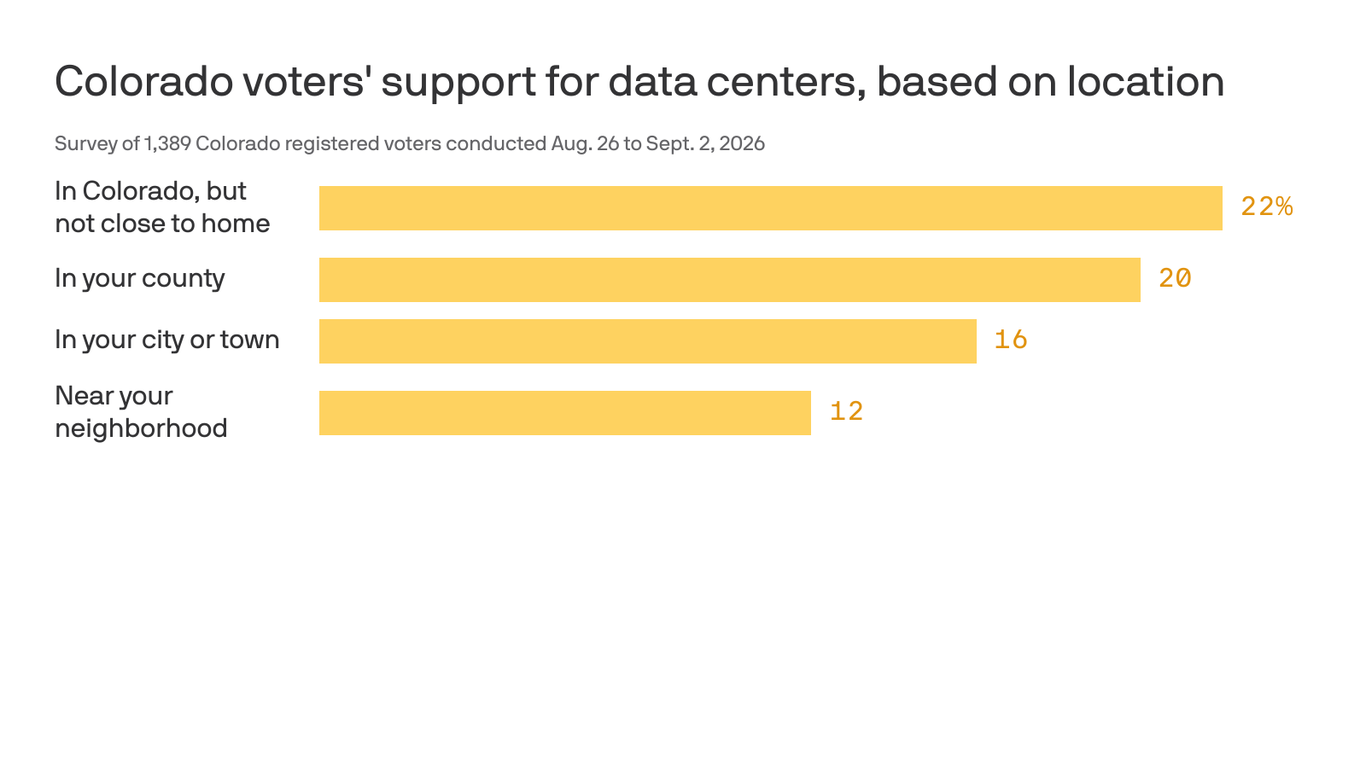 Colorado voters strongly object to data centers, new poll shows