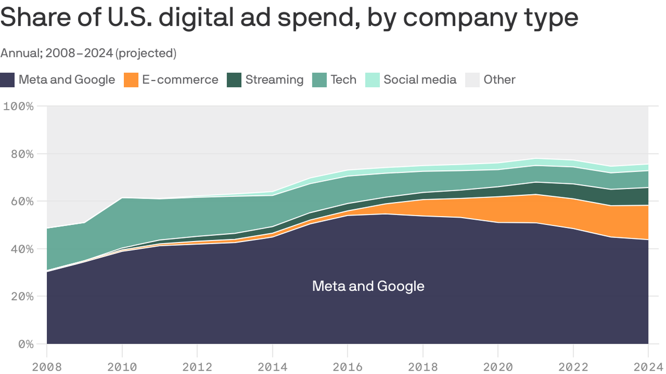 Slow fade for Google and Meta's ad dominance