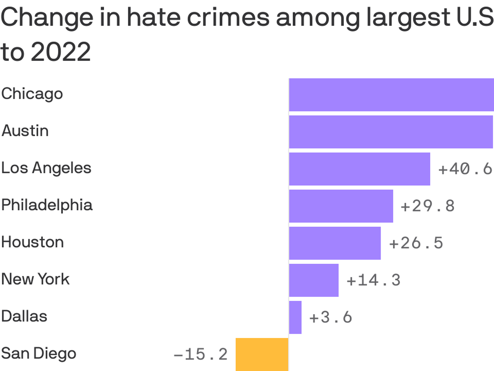 Houston hate crimes rise - Axios Houston