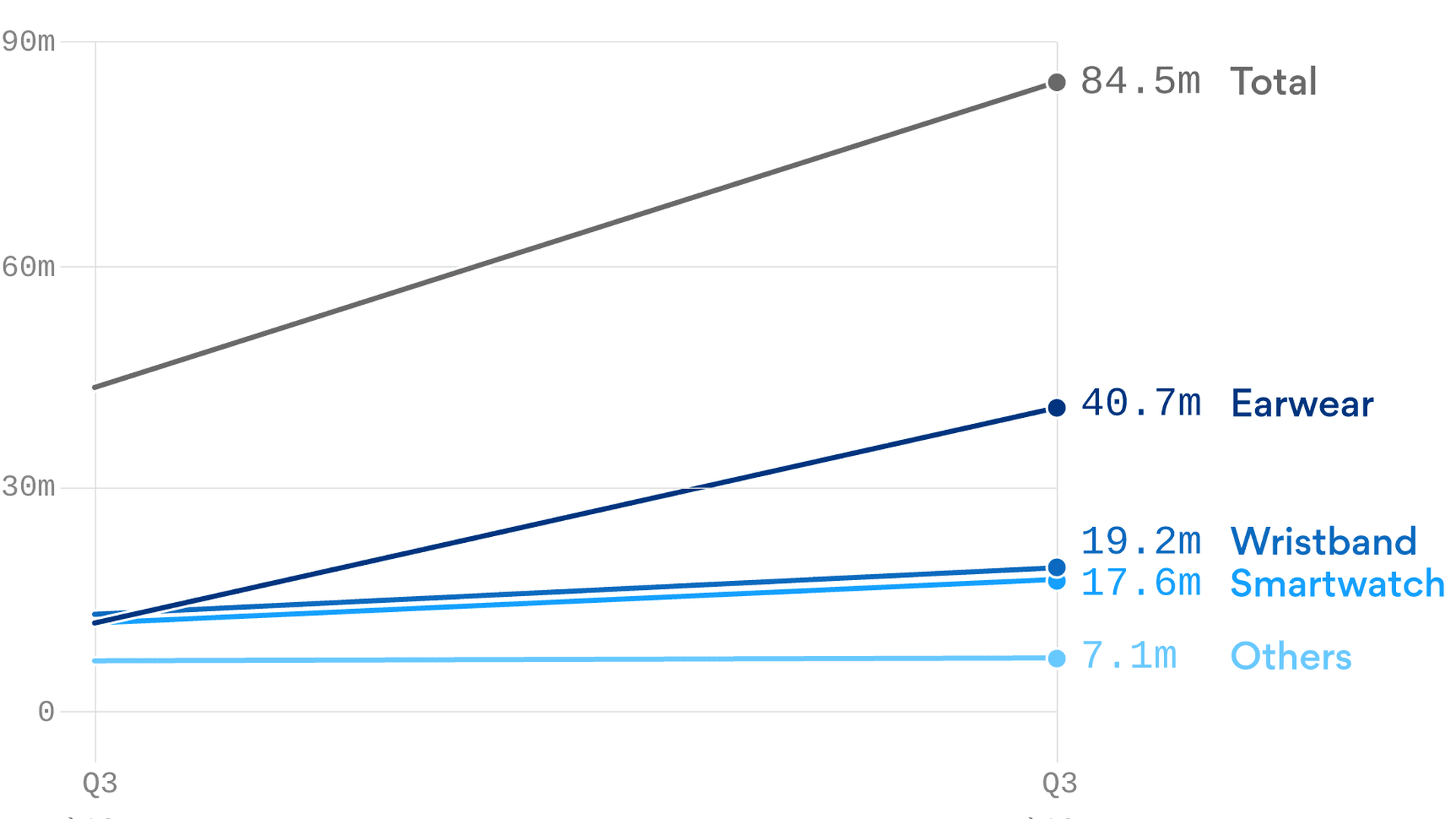 A chart showing an increase in wearable tech shipments.