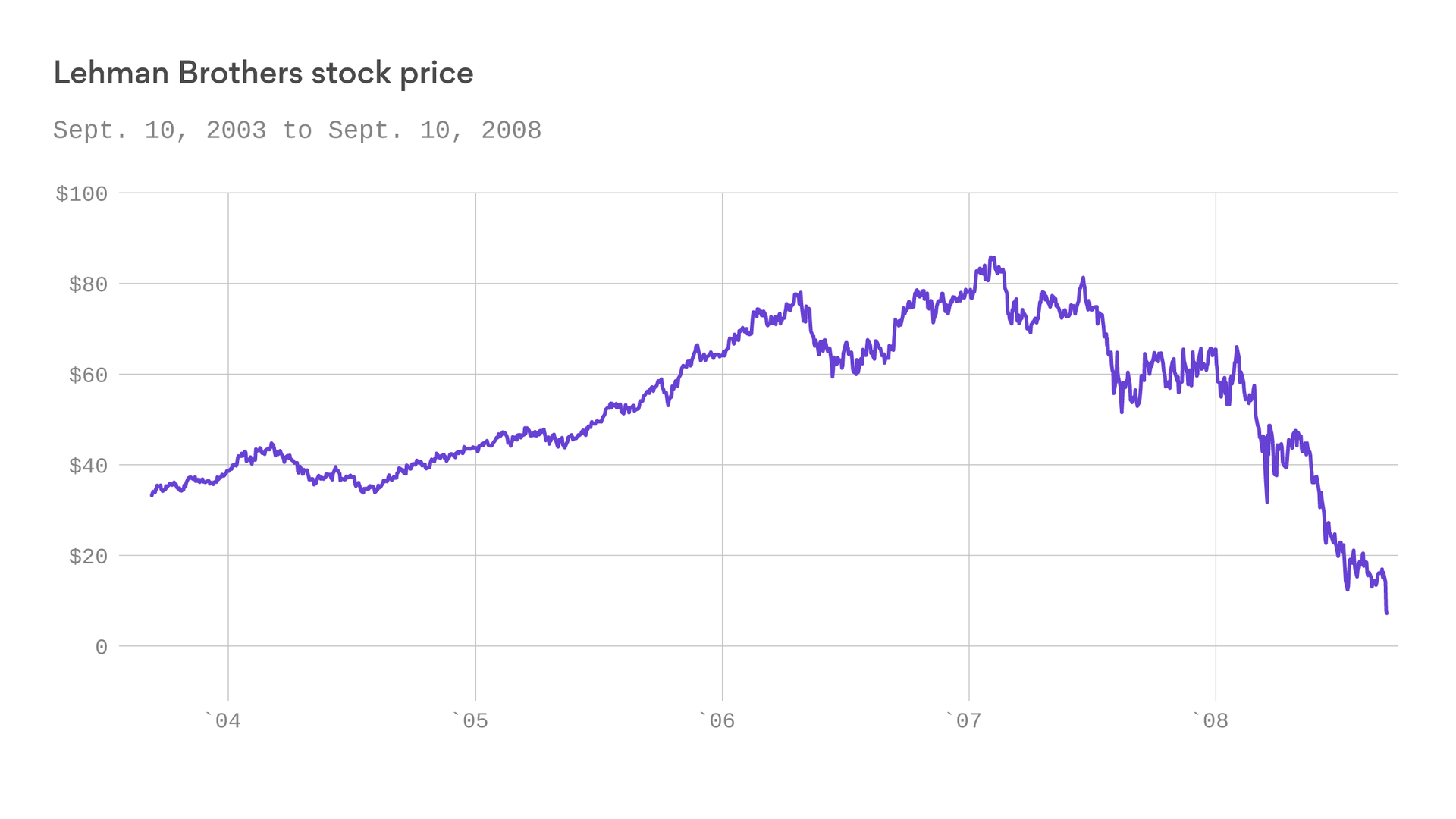 Lehman Brothers Stock Chart