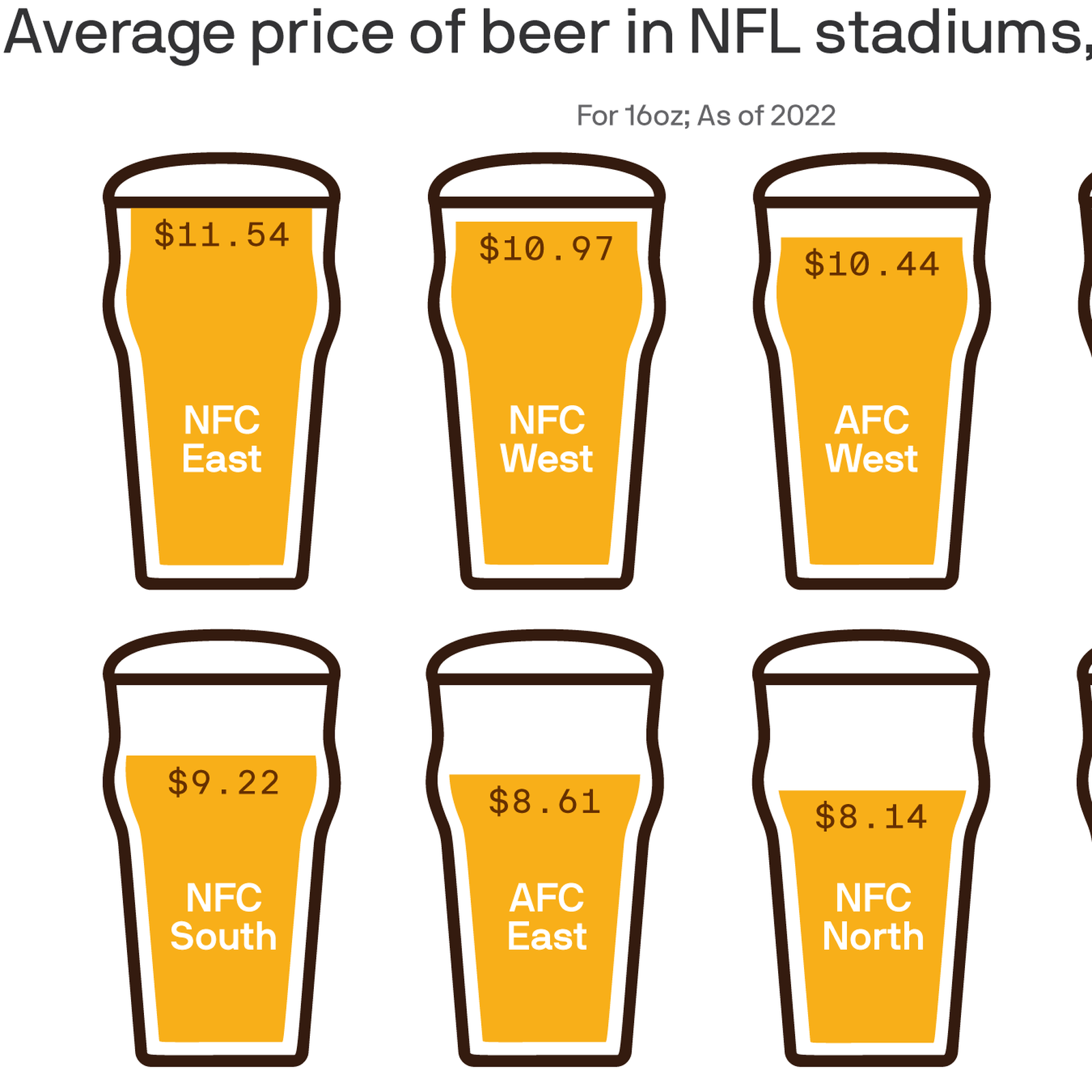 The Linc in Philadelphia, PA, Has the NFL's Most Expensive Beer