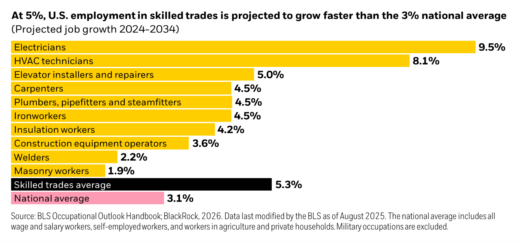 Bar chart showing 2024–2034 growth for skilled trades. Electricians 9.5%, HVAC 8.1%, elevator installers 5.0%, others 4.5%–1.9%. Skilled trades avg 5.3%, national avg 3.1%.