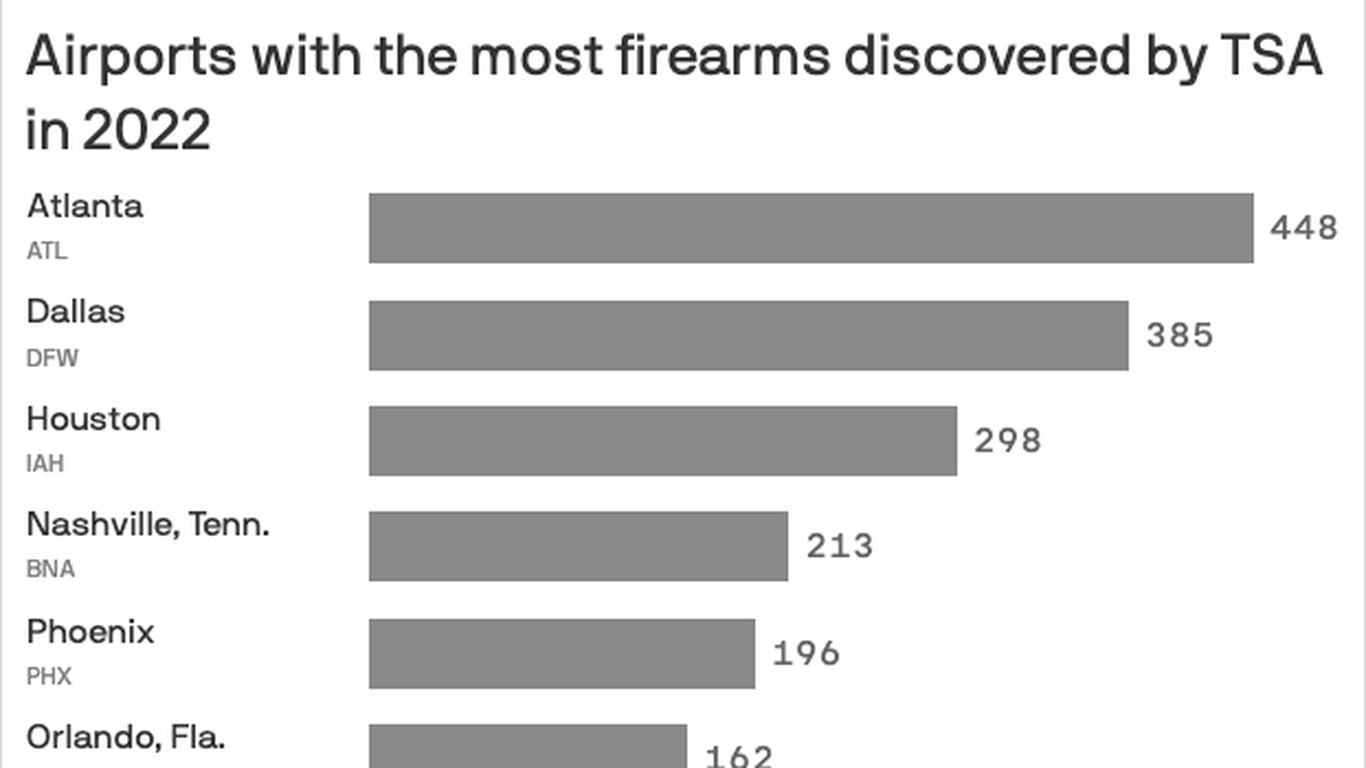Nashville airport sees another record year of gun discoveries Axios