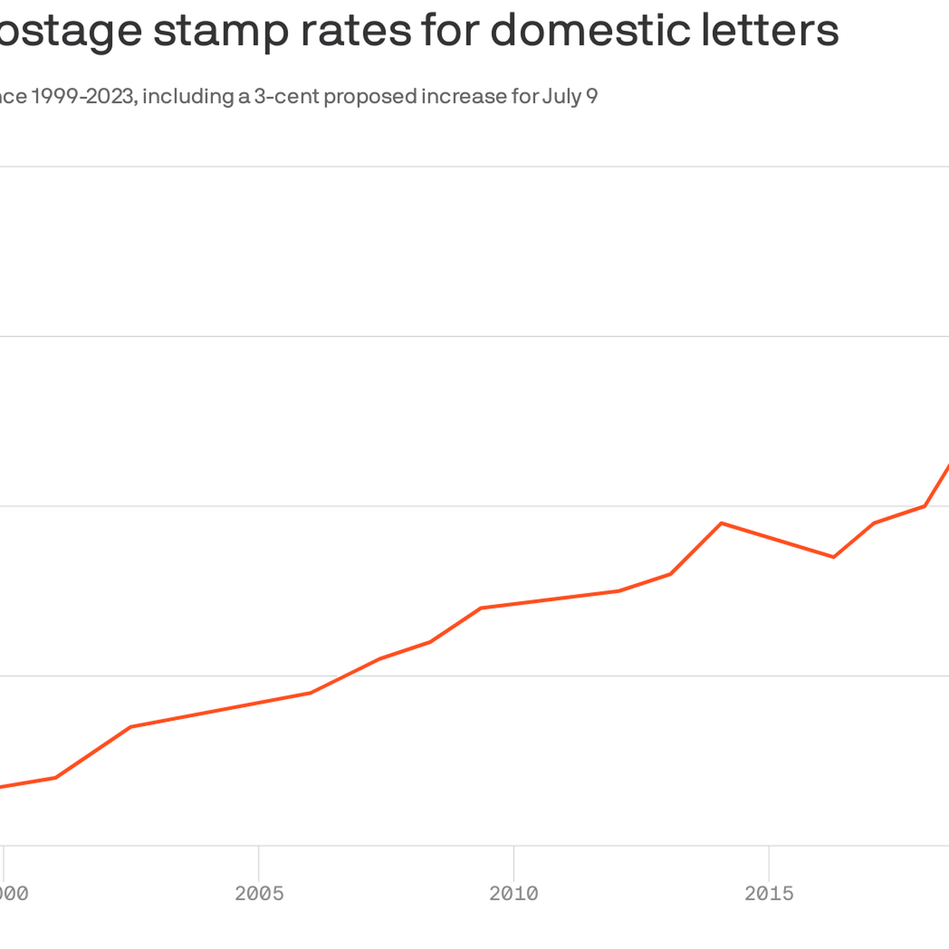 Ohio mailers may feel the squeeze with increased stamp prices