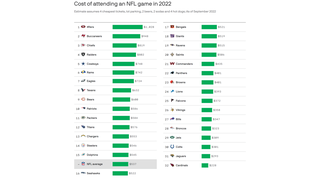 Philadelphia Eagles average ticket price 2022