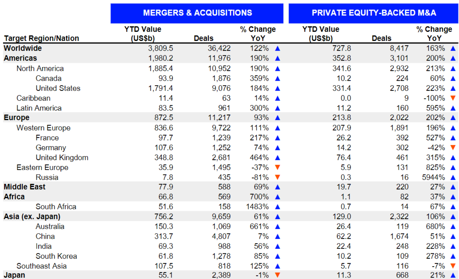 Merger and acquisition activity.