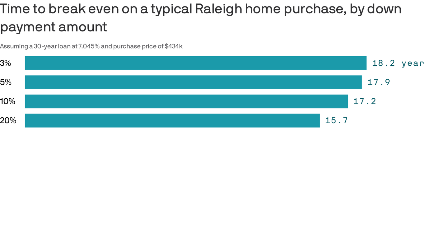 How long it will take to break even on a home in Raleigh - Axios Raleigh