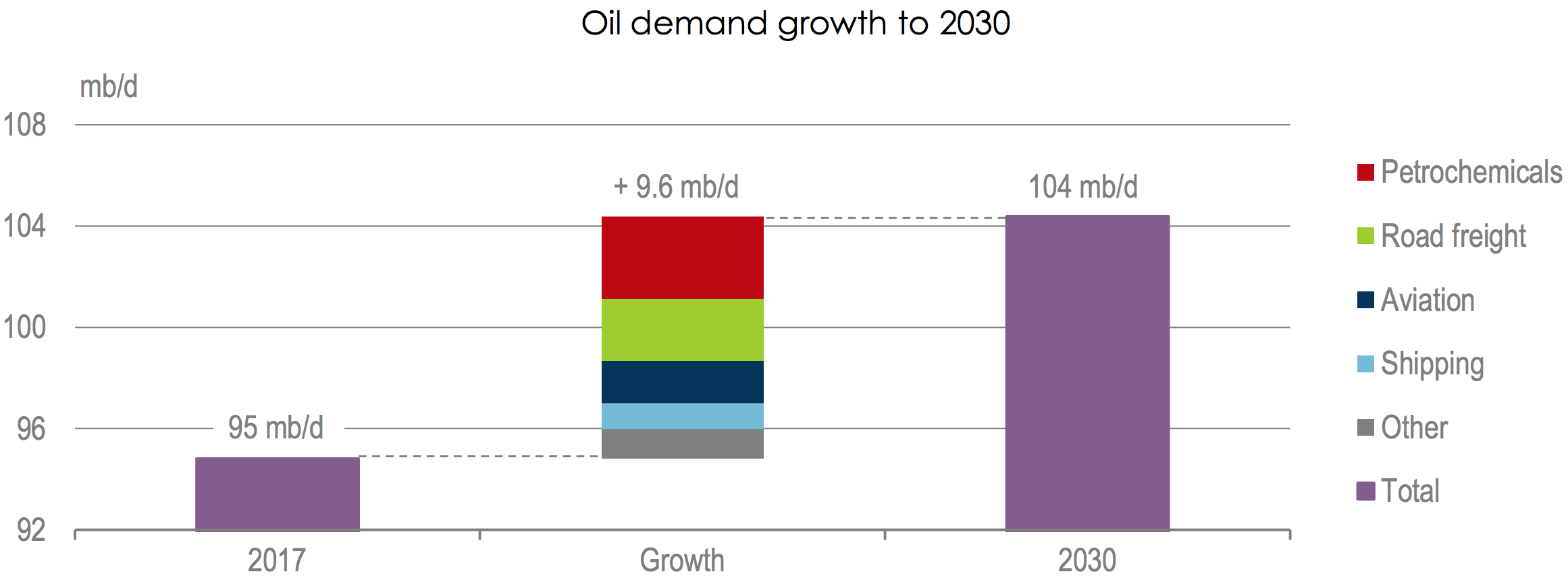 Chart showing sources of oil demand growth through 2030