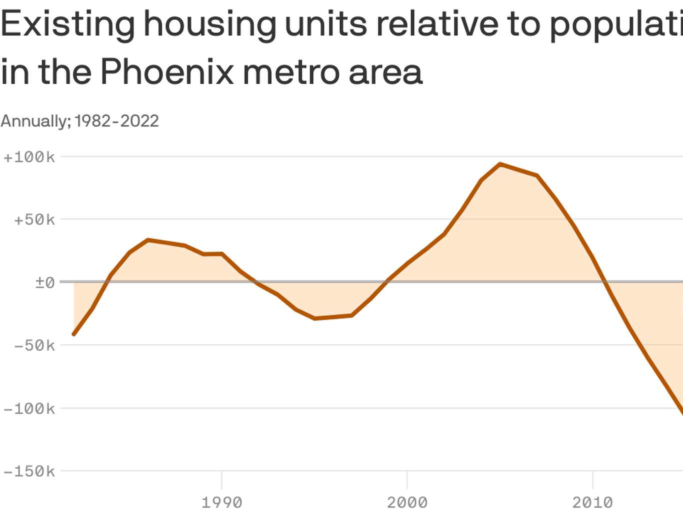 Why metro Phoenix houses are so expensive, explained in one chart ...