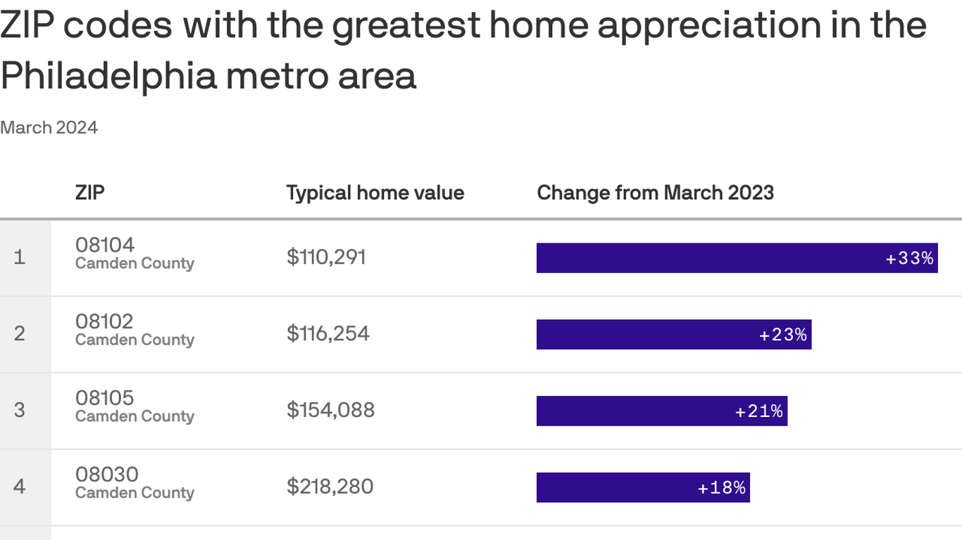 Philadelphia area home values rose the most in these ZIP codes in 2023