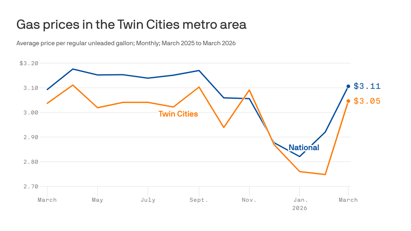 Gas prices jump in Minnesota as oil spikes after Iran strikes - Axios ...