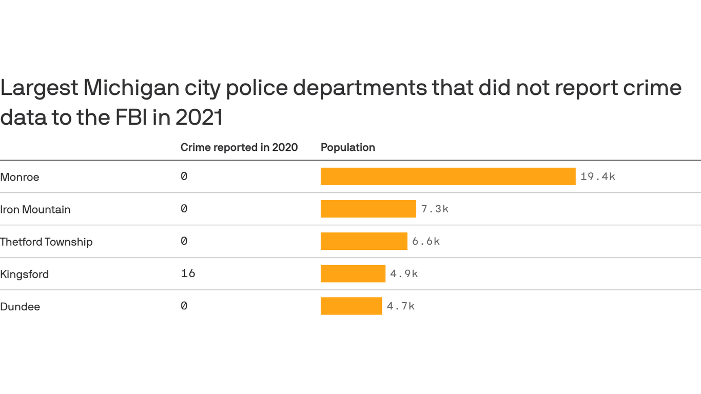 Detroit Reports FBI Crime Stats Bucking Trend Of Other Cities Axios   1655148871272 