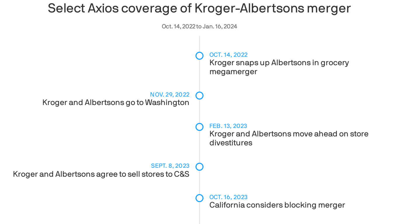 KrogerAlbertsons merger State of play