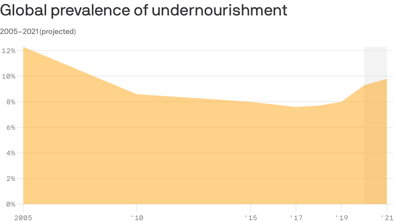 Global Hunger Is On The Rise Un Food Security Report Finds Global Hunger Is On The Rise Un Food Security Report Finds